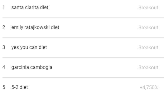 google diet treends 2017