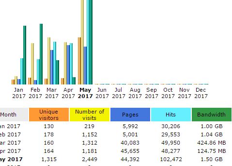 awstats traffic